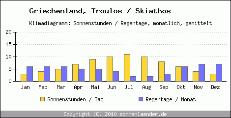 Klimadiagramm: Griechenland, Sonnenstunden und Regentage Troulos / Skiathos 