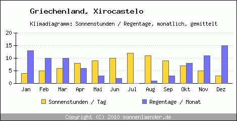 Klimadiagramm: Griechenland, Sonnenstunden und Regentage Xirocastelo 