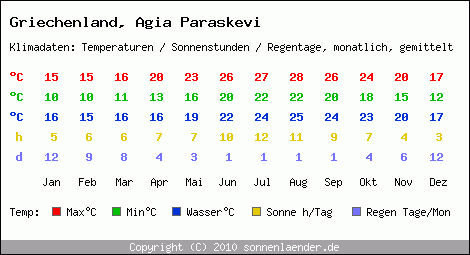 Klimatabelle: Agia Paraskevi in Griechenland