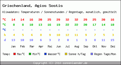 Klimatabelle: Agios Sostis in Griechenland