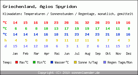 Klimatabelle: Agios Spyridon in Griechenland