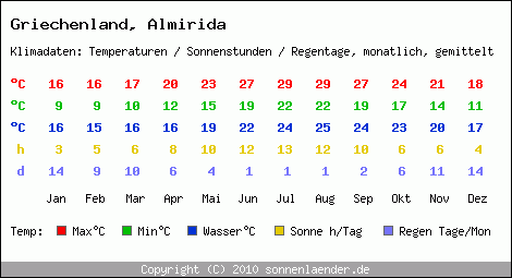 Klimatabelle: Almirida in Griechenland