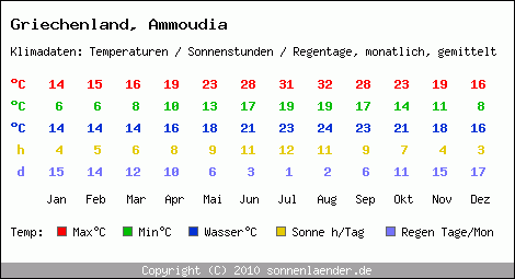 Klimatabelle: Ammoudia in Griechenland