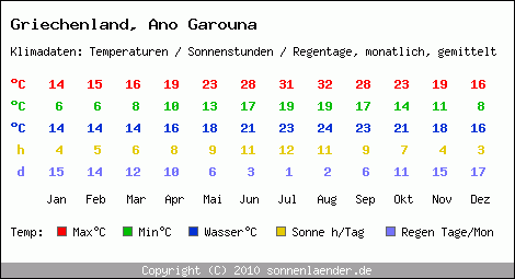 Klimatabelle: Ano Garouna in Griechenland