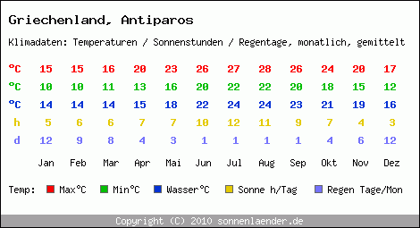 Klimatabelle: Antiparos in Griechenland