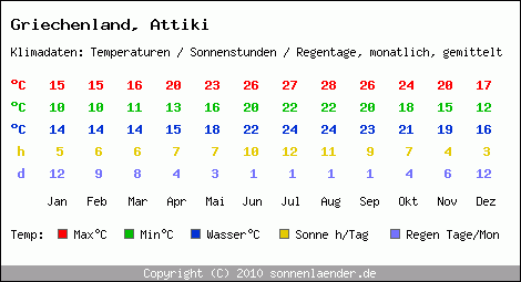 Klimatabelle: Attiki in Griechenland