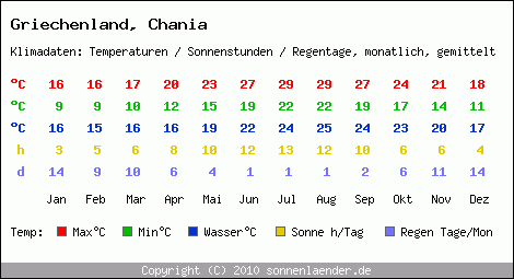 Klimatabelle: Chania in Griechenland