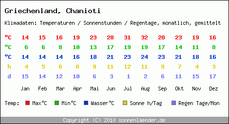 Klimatabelle: Chanioti in Griechenland