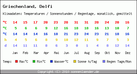 Klimatabelle: Delfi in Griechenland