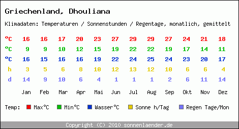 Klimatabelle: Dhouliana in Griechenland