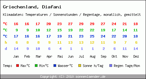 Klimatabelle: Diafani in Griechenland