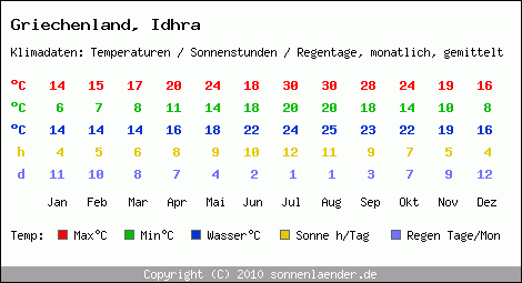 Klimatabelle: Idhra in Griechenland