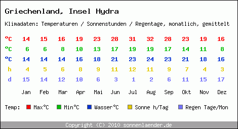 Klimatabelle: Insel Hydra in Griechenland