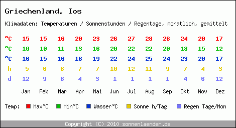 Klimatabelle: Ios in Griechenland