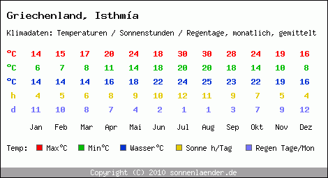 Klimatabelle: Isthma in Griechenland