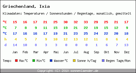 Klimatabelle: Ixia in Griechenland