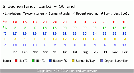 Klimatabelle: Lambi - Strand in Griechenland