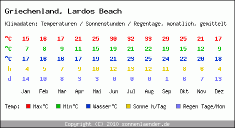 Klimatabelle: Lardos Beach in Griechenland