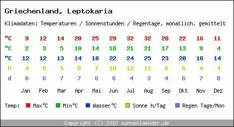 Klimatabelle: Leptokaria in Griechenland