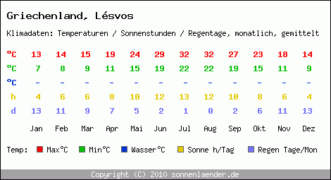 Klimatabelle: Lsvos in Griechenland