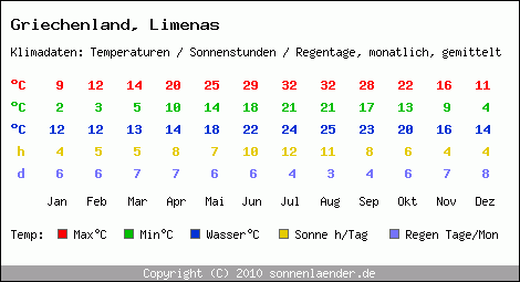 Klimatabelle: Limenas in Griechenland