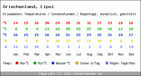 Klimatabelle: Lipsi in Griechenland