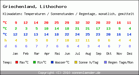 Klimatabelle: Lithochoro in Griechenland