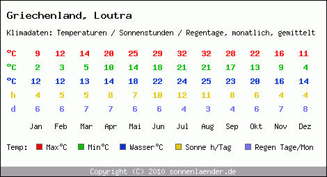 Klimatabelle: Loutra in Griechenland