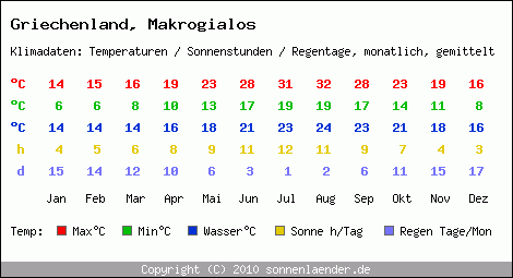 Klimatabelle: Makrogialos in Griechenland