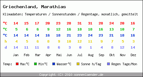 Klimatabelle: Marathias in Griechenland