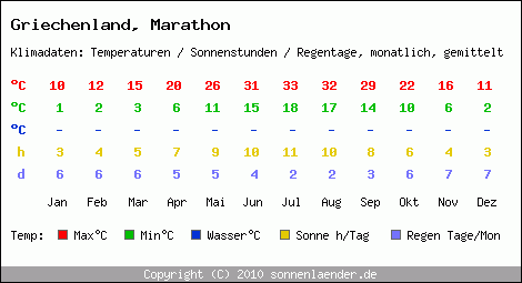 Klimatabelle: Marathon in Griechenland