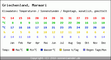 Klimatabelle: Marmari in Griechenland