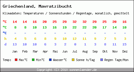 Klimatabelle: Mavratzibucht in Griechenland