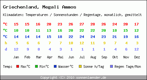 Klimatabelle: Megali Ammos in Griechenland