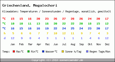 Klimatabelle: Megalochori in Griechenland