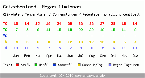 Klimatabelle: Megas limionas in Griechenland