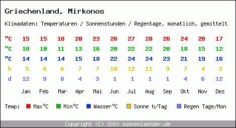 Klimatabelle: Mirkonos in Griechenland