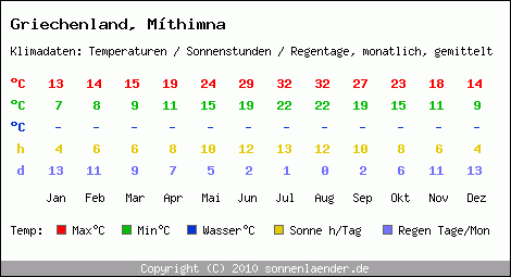 Klimatabelle: Mthimna in Griechenland