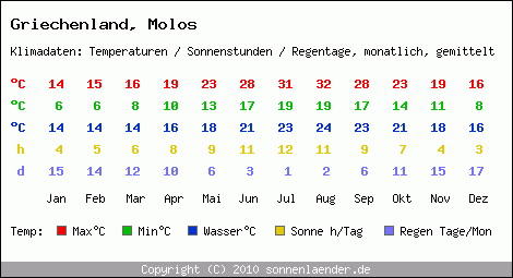 Klimatabelle: Molos in Griechenland