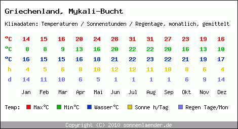 Klimatabelle: Mykali-Bucht in Griechenland