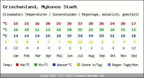 Klimatabelle: Mykonos Stadt in Griechenland