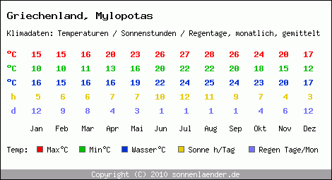 Klimatabelle: Mylopotas in Griechenland