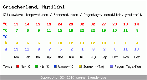 Klimatabelle: Mytilni in Griechenland