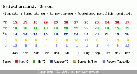 Klimatabelle: Ornos in Griechenland