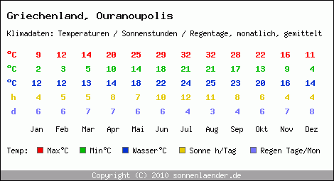 Klimatabelle: Ouranoupolis in Griechenland