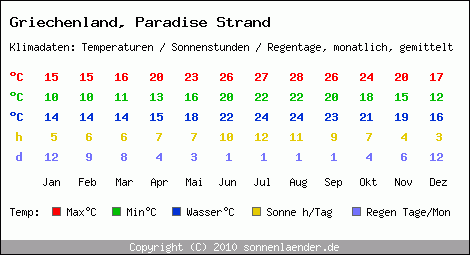 Klimatabelle: Paradise Strand in Griechenland