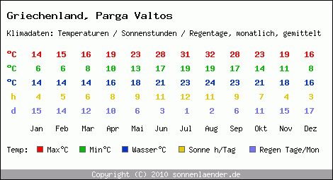 Klimatabelle: Parga Valtos in Griechenland