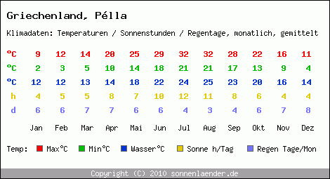 Klimatabelle: Plla in Griechenland