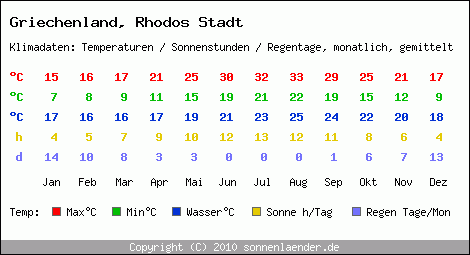 Klimatabelle: Rhodos Stadt in Griechenland