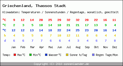 Klimatabelle: Thassos Stadt in Griechenland